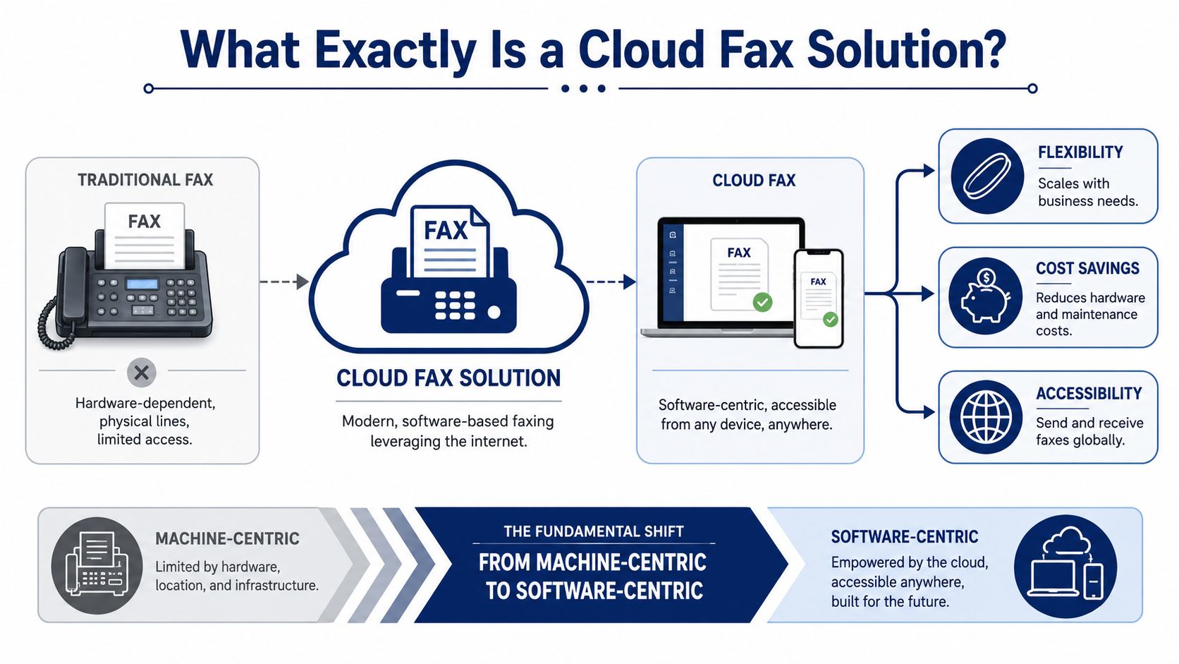 A diagram illustrating the evolution of faxing from traditional hardware-based machines to modern, internet-powered cloud fax solutions.