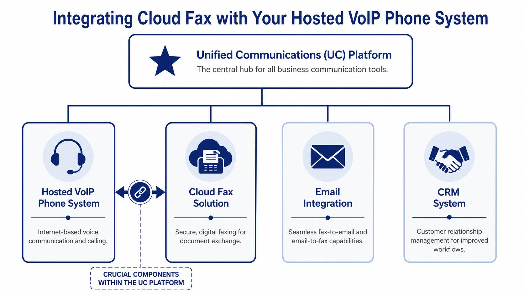 A diagram illustrating how cloud fax solutions integrate with unified communications platforms and hosted VoIP phone systems.