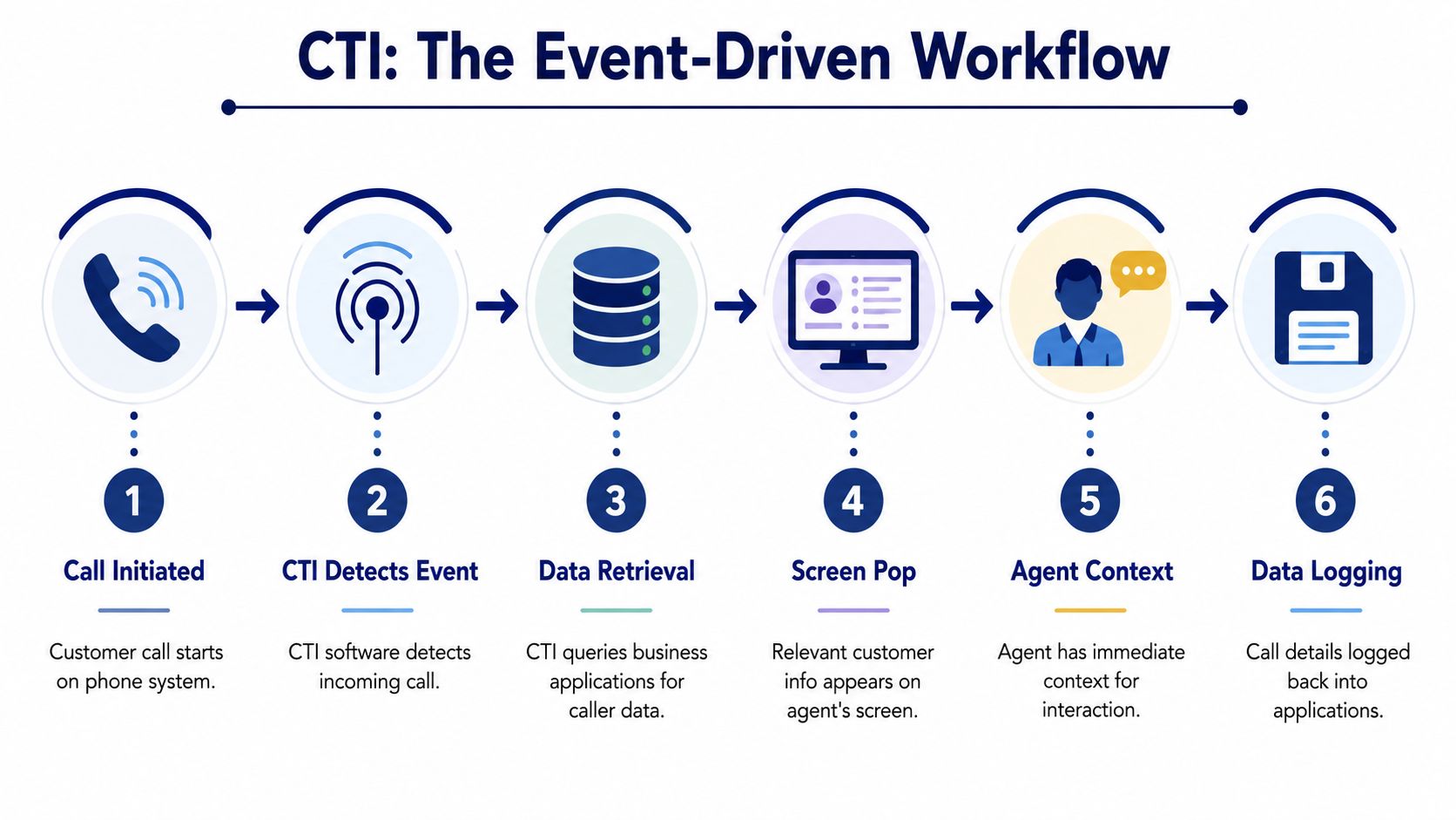 A six-step infographic illustrating the event-driven workflow of Computer Telephony Integration software from incoming call to data logging.