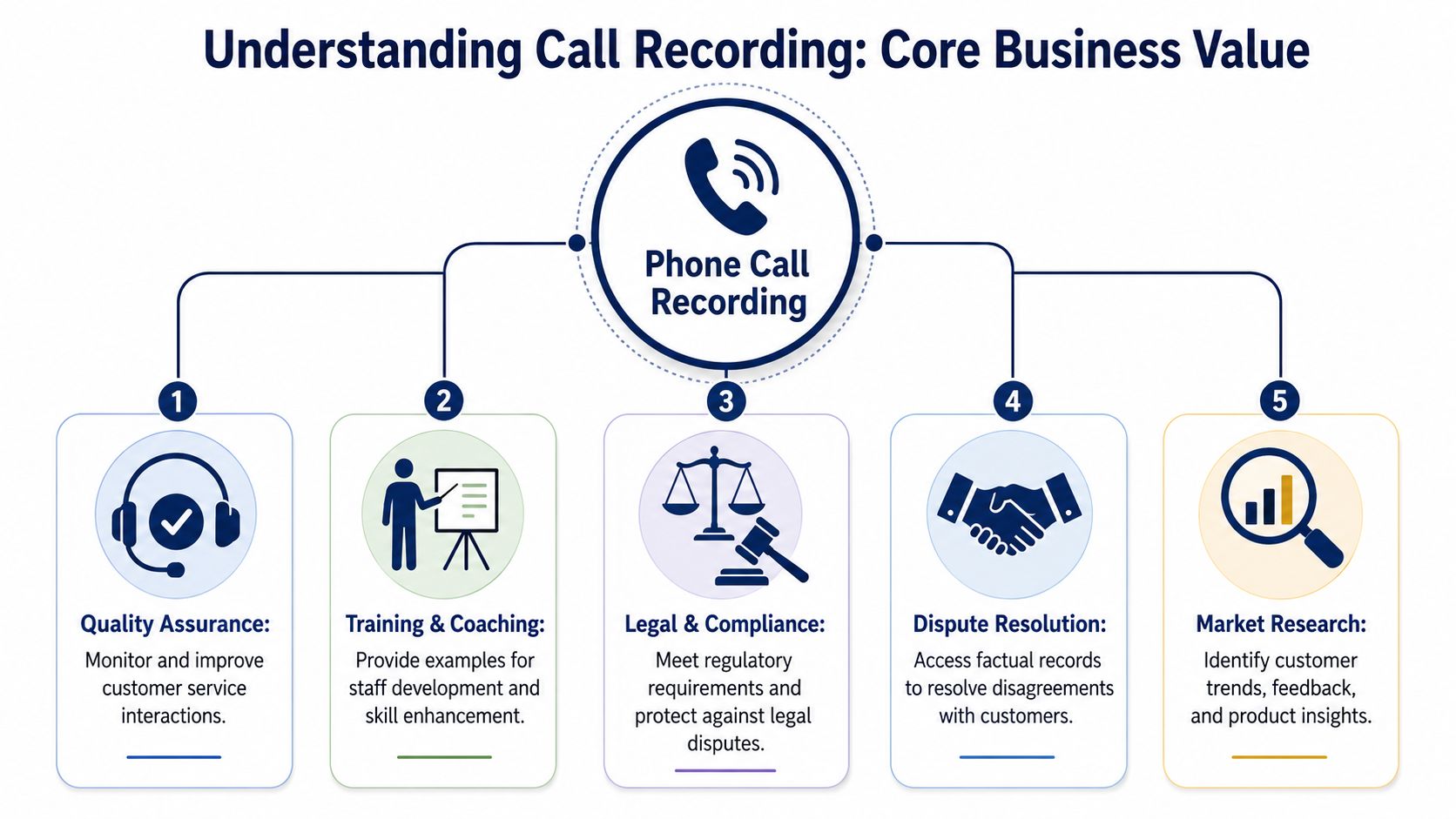 A diagram illustrating the five core business values of phone call recording, including quality, training, and compliance.