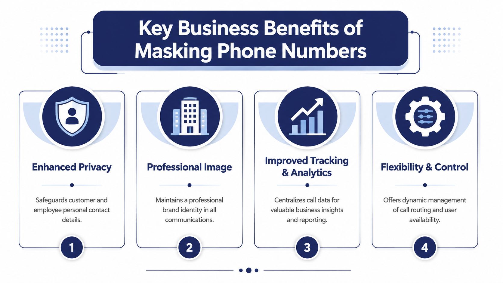 An infographic showing the four key business benefits of masking phone numbers for company communications.