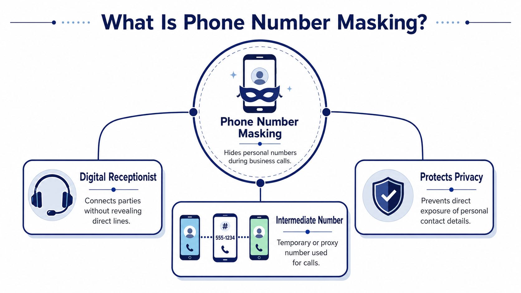 A diagram explaining phone number masking as a privacy tool using an intermediate proxy number.