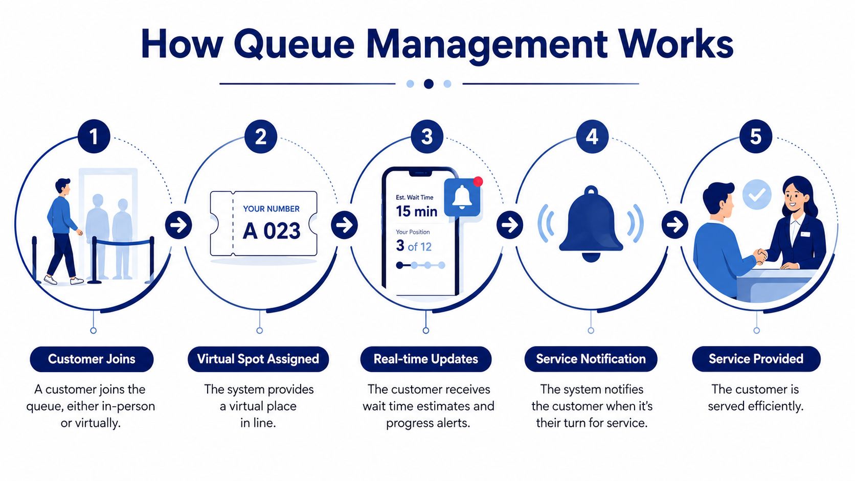 A diagram illustrating the five steps of an efficient digital queue management process for customer service.
