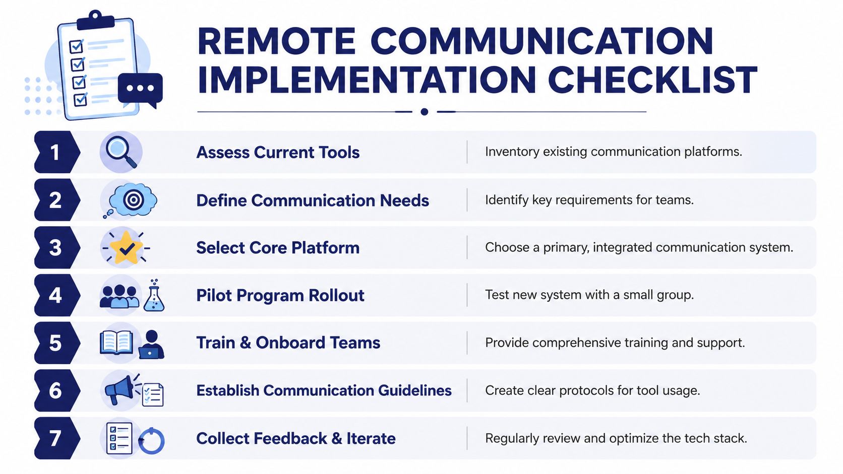 A seven-step checklist infographic for successfully implementing remote communication strategies and tools in a workplace setting.