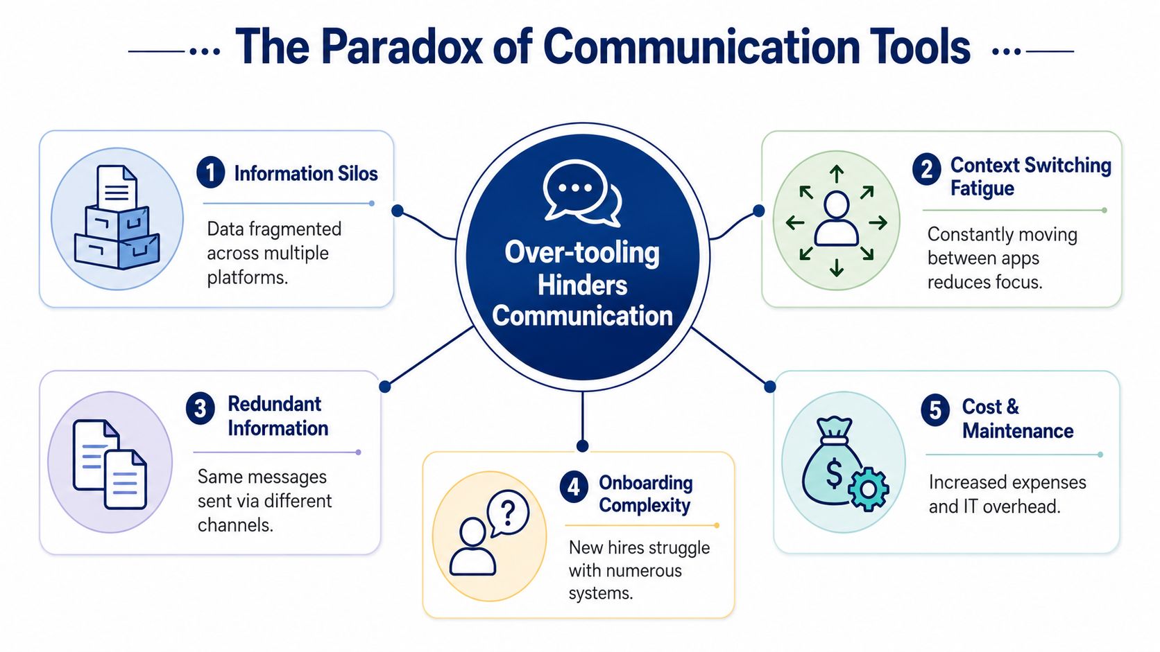 A diagram illustrating the five main challenges caused by using too many communication tools in business.
