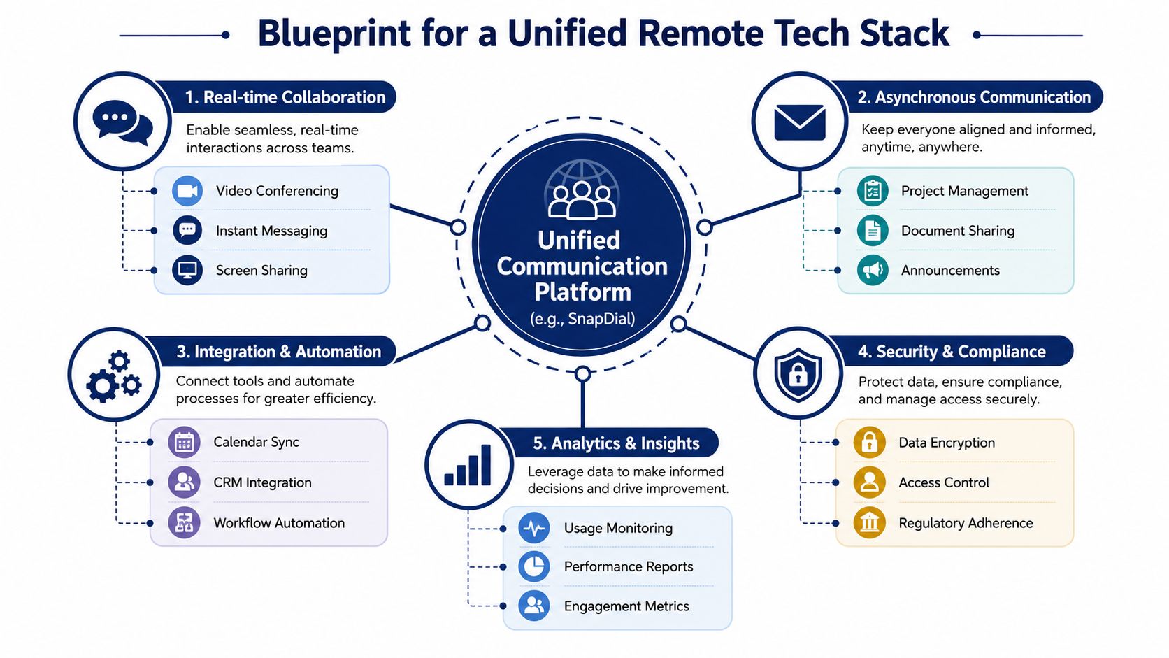 A diagram illustrating a blueprint for a unified remote tech stack for distributed team communication.