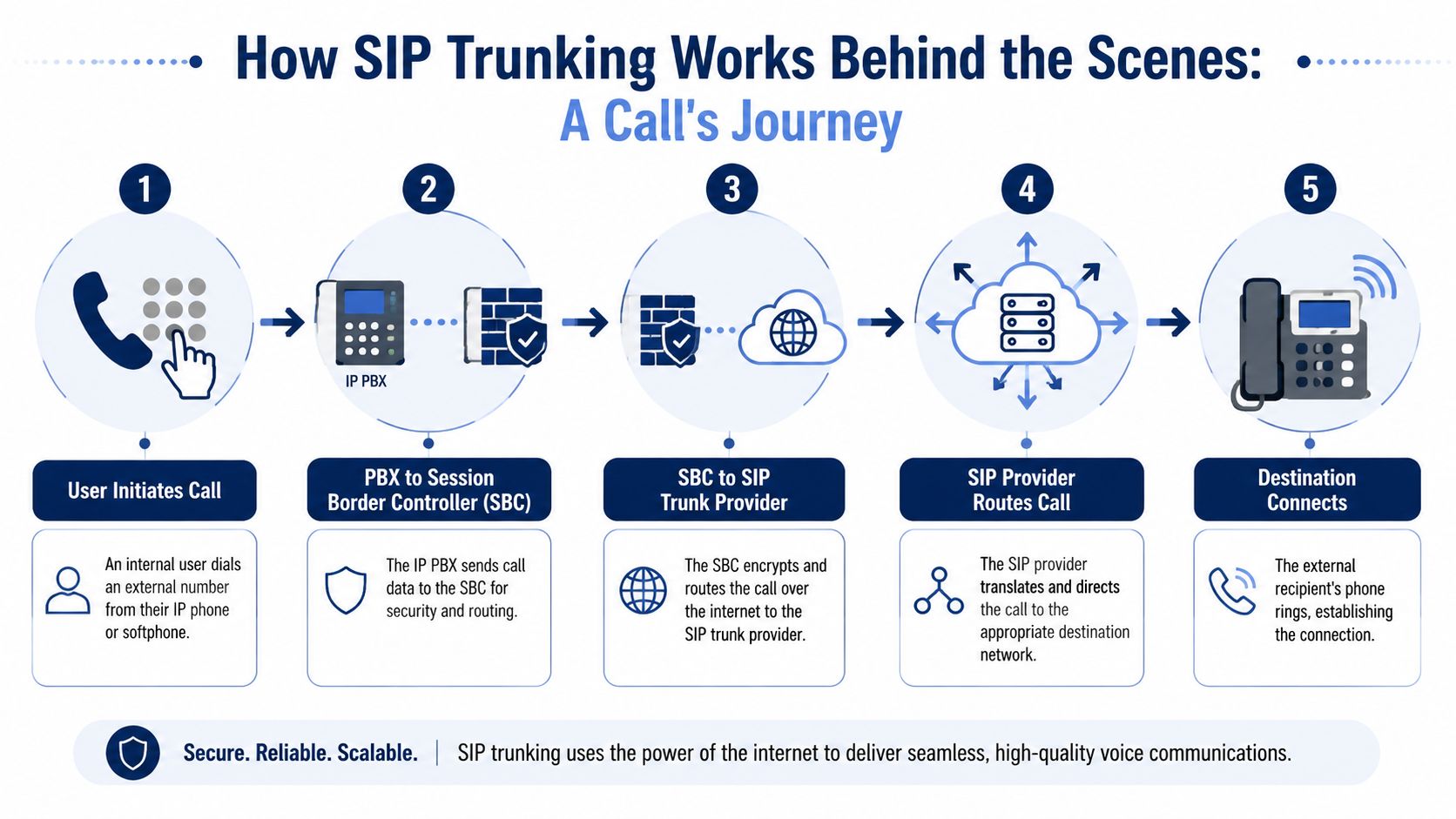 A five-step infographic showing how a SIP trunk connection functions during a phone call journey.