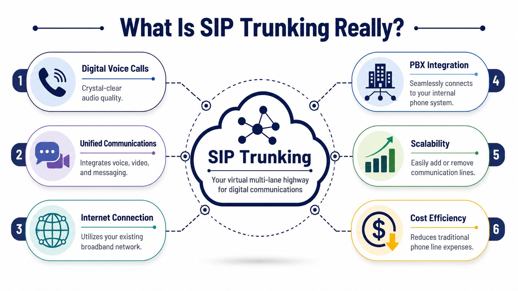 An infographic explaining the benefits and core features of SIP trunking for digital business communication systems.