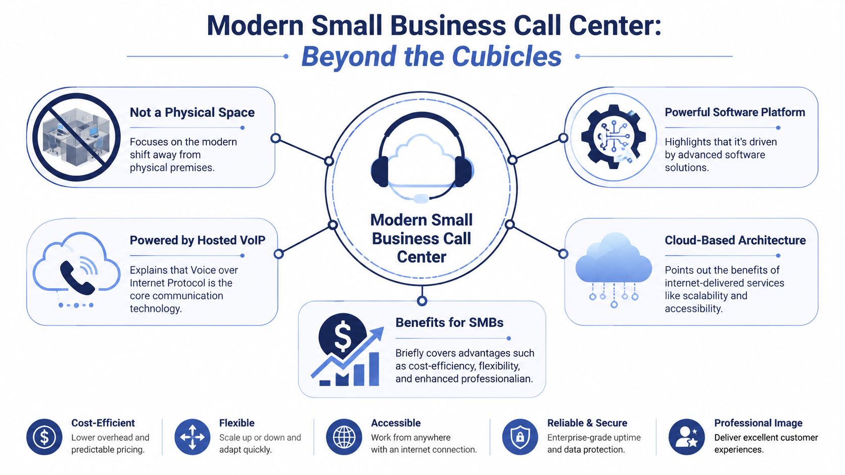 An infographic illustrating how modern small business call centers operate using cloud technology instead of physical cubicles.