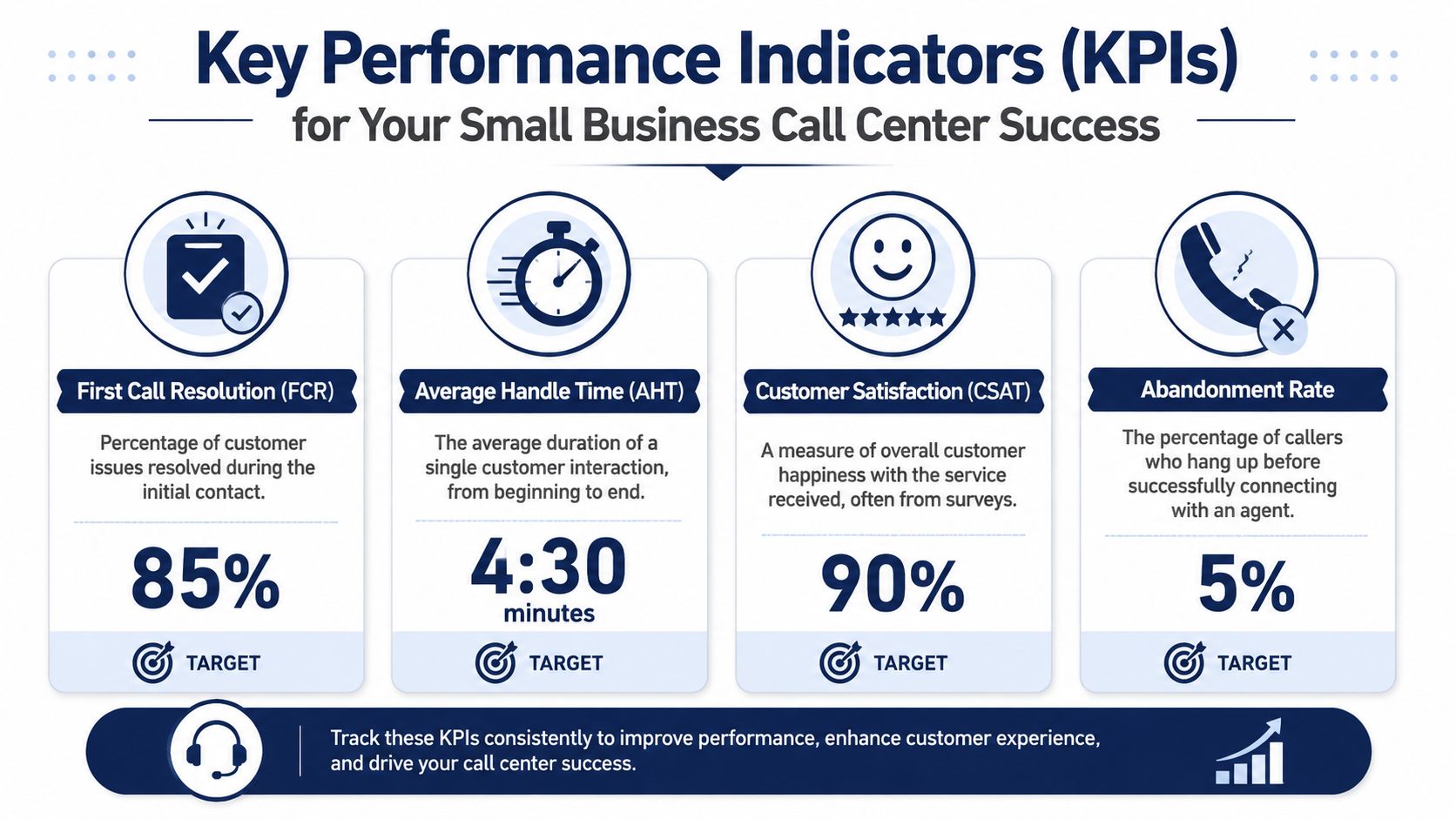 An infographic showing four key performance indicators for a small business call center with targets included.
