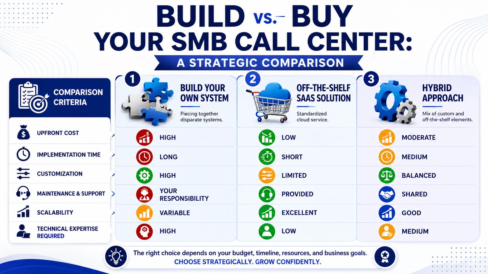 A comparison chart for SMB call centers showing Build, Buy, and Hybrid approaches across various criteria.