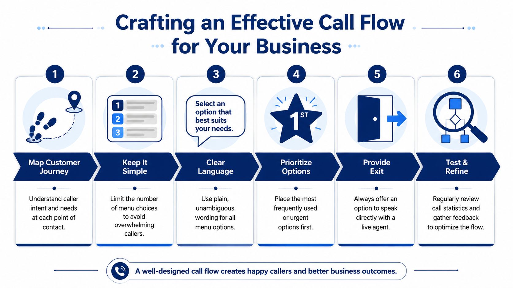 A six-step infographic detailing how to design an effective call flow for business auto attendant systems.