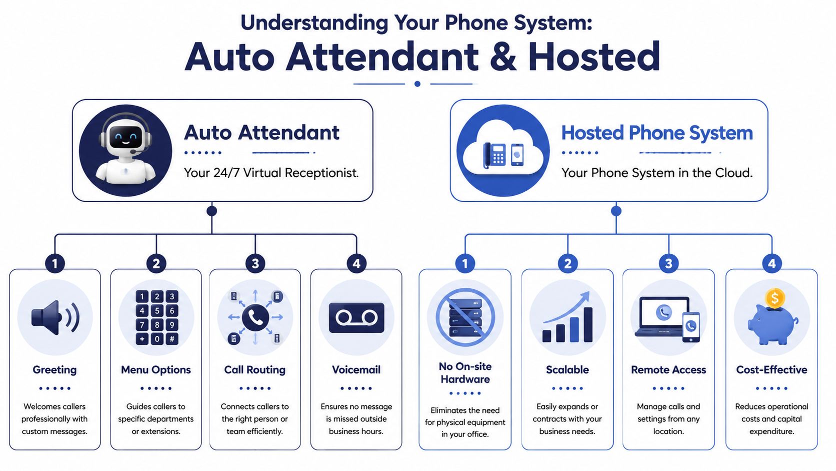 A diagram explaining how auto attendant and hosted phone systems work for small business communications.