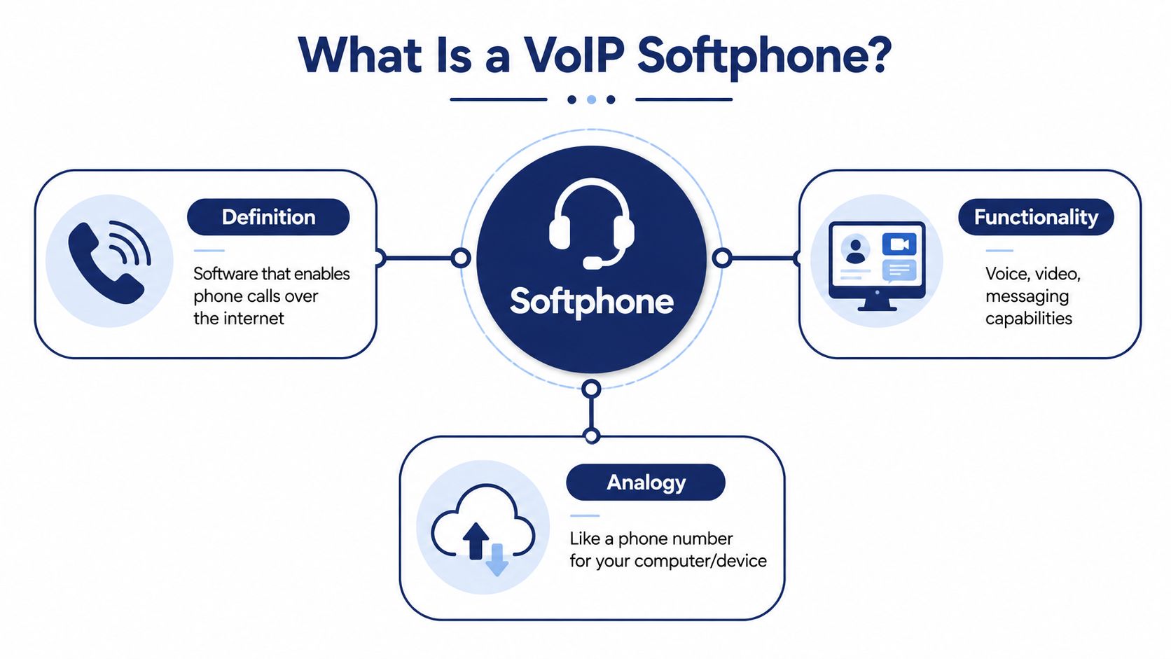 A diagram defining a VoIP softphone, its functionality for voice and video, and an analogy for computers.