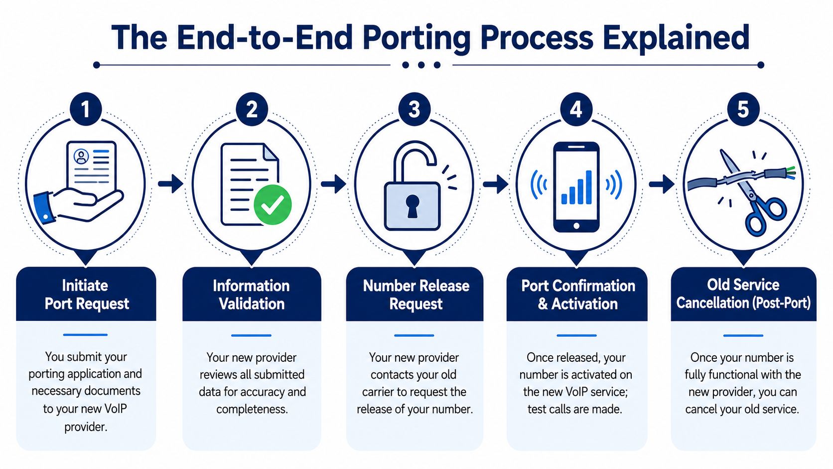 A five-step infographic illustrating the step-by-step process of porting a VoIP phone number between service providers.