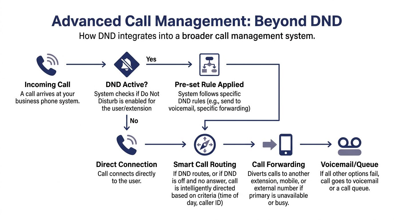 A flowchart explaining how Do Not Disturb settings function within a professional business phone call management system.