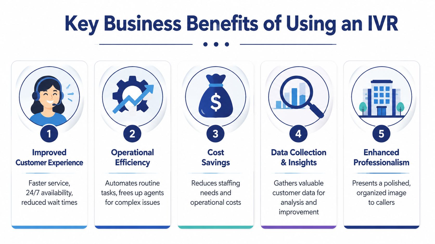 An infographic detailing five key business benefits of using an IVR system, including efficiency and cost savings.