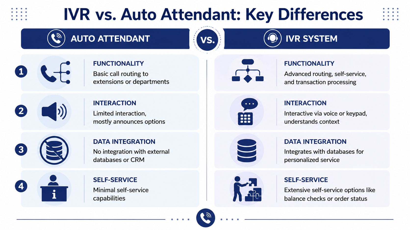 A comparison chart outlining the key differences between an automated attendant and an IVR system.