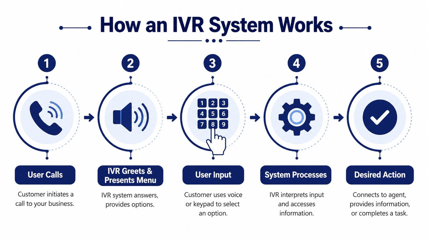 A five-step infographic explaining how an IVR system works, from user call to the final desired action.