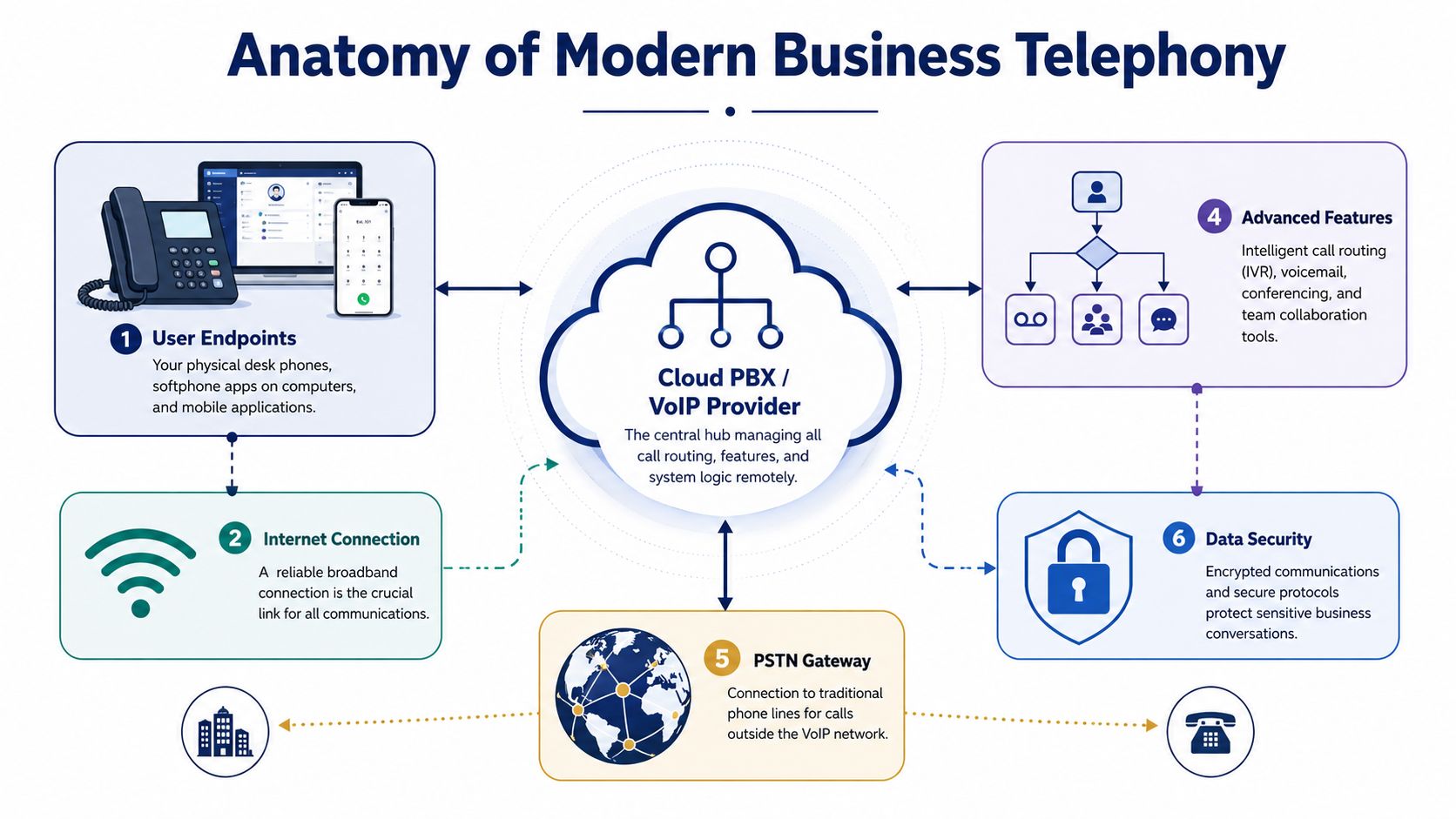 A diagram illustrating the anatomy of modern business telephony, highlighting key components like VoIP, cloud PBX, and endpoints.