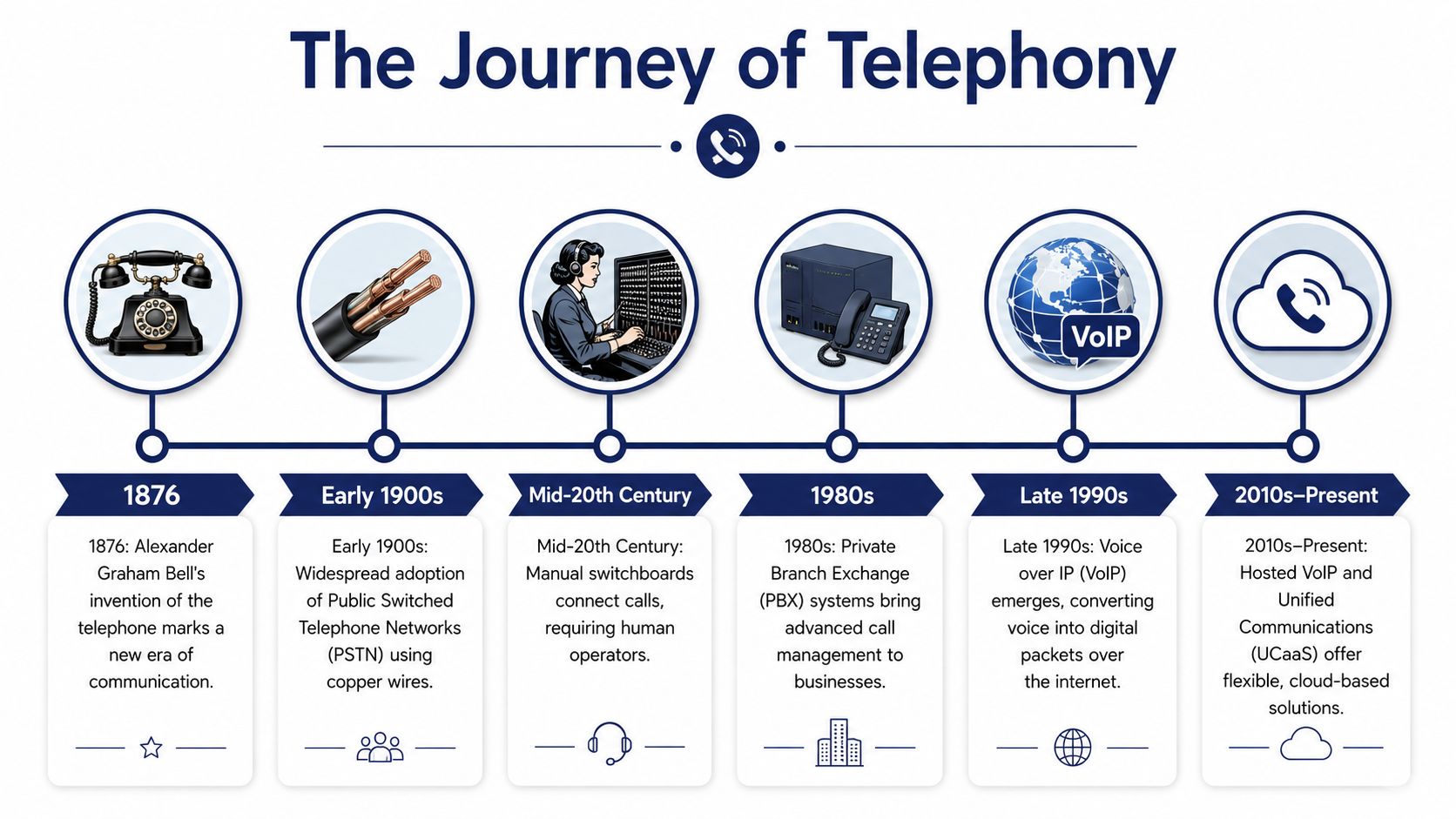 A timeline graphic illustrating the evolution of telephony technology from 1876 to present day cloud communications.