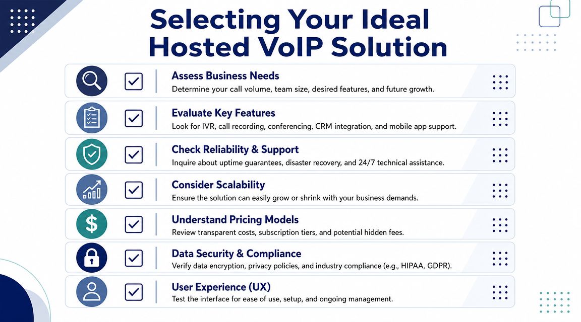 A checklist infographic titled Selecting Your Ideal Hosted VoIP Solution outlining key steps for business communication systems.