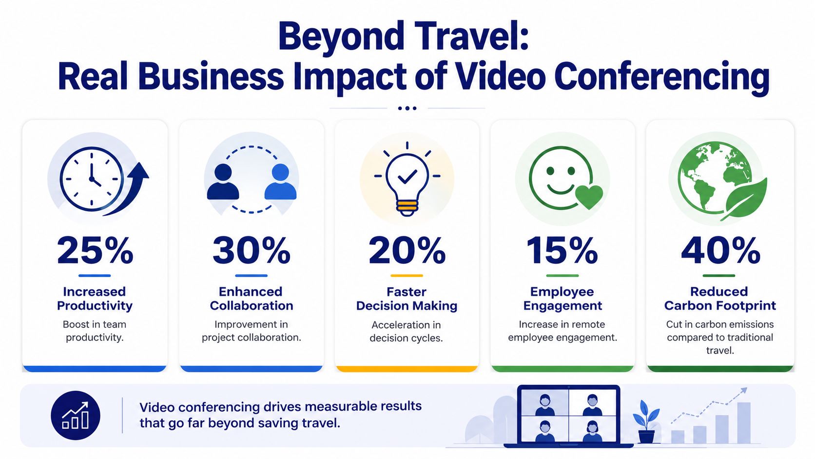 An infographic illustrating five key business benefits of video conferencing including productivity, collaboration, decision making, engagement, and sustainability.