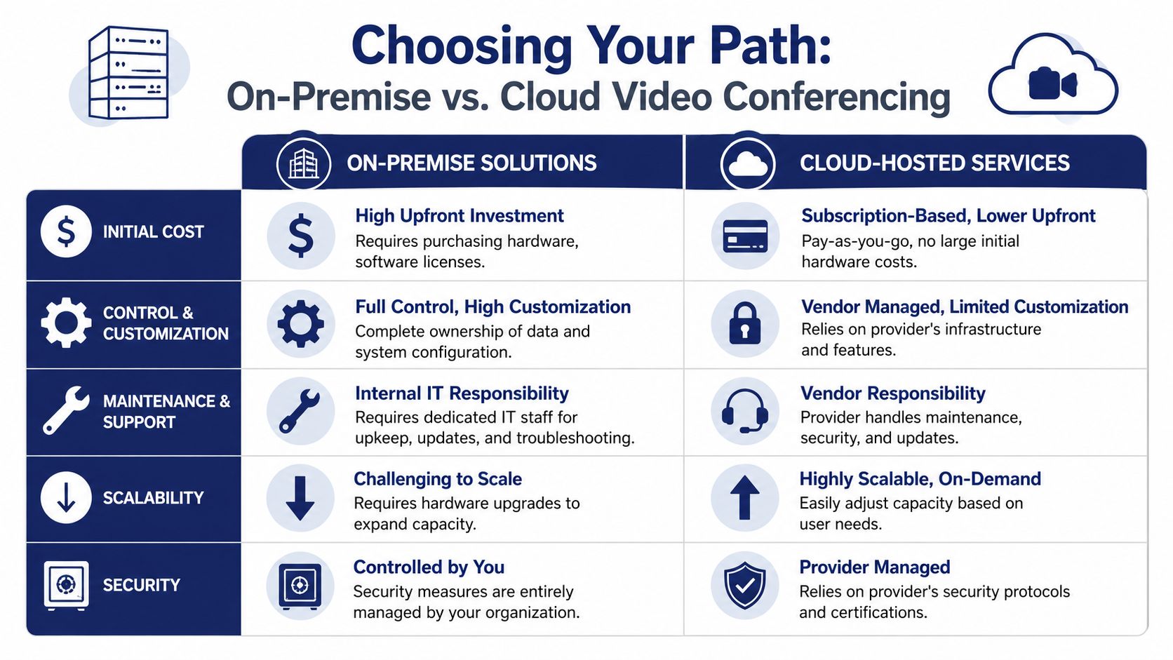 A comparison chart outlining the pros and cons of on-premise versus cloud-hosted video conferencing service models.