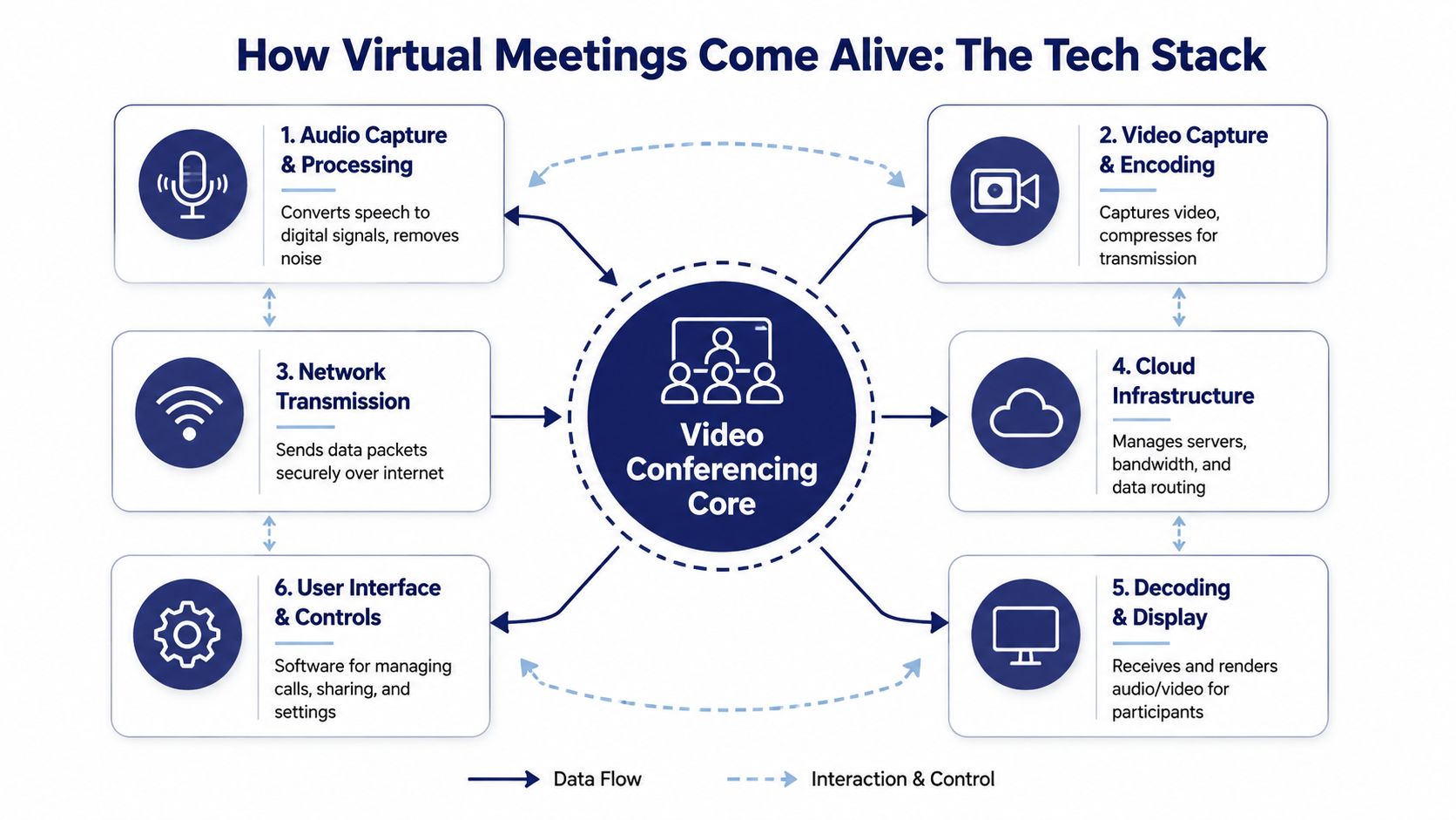 A diagram illustrating the six core technical components of a virtual meeting software infrastructure.