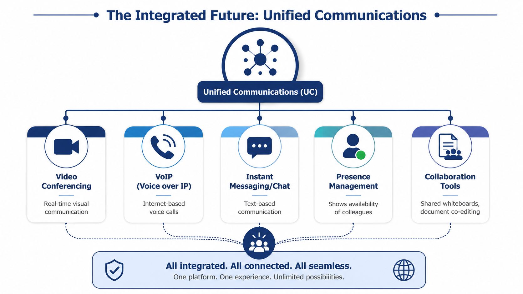 A diagram illustrating Unified Communications featuring video conferencing, VoIP, messaging, presence management, and collaboration tools integrated together.