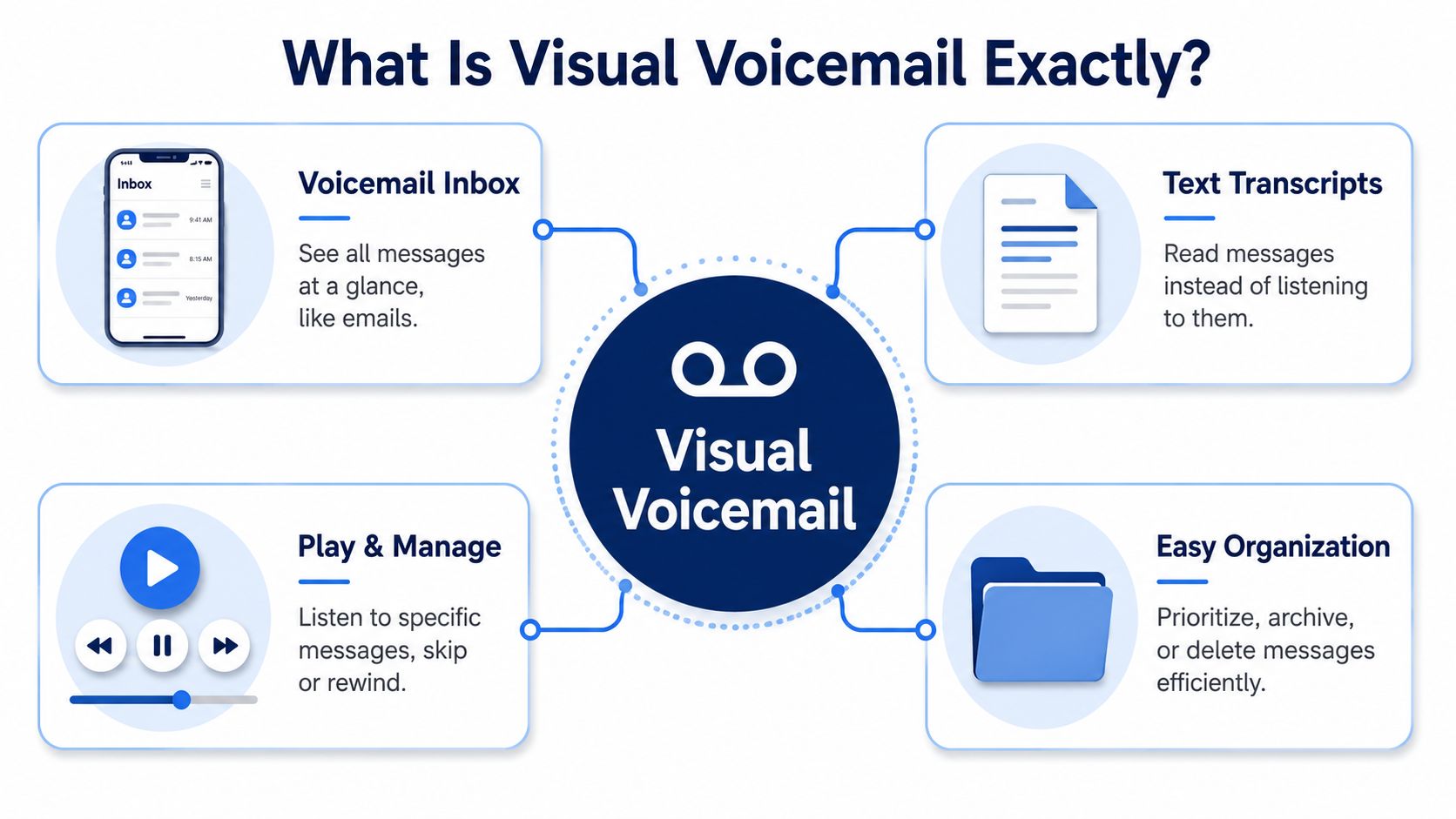 An infographic titled What Is Visual Voicemail explaining features like inbox, transcripts, playback controls, and organization.