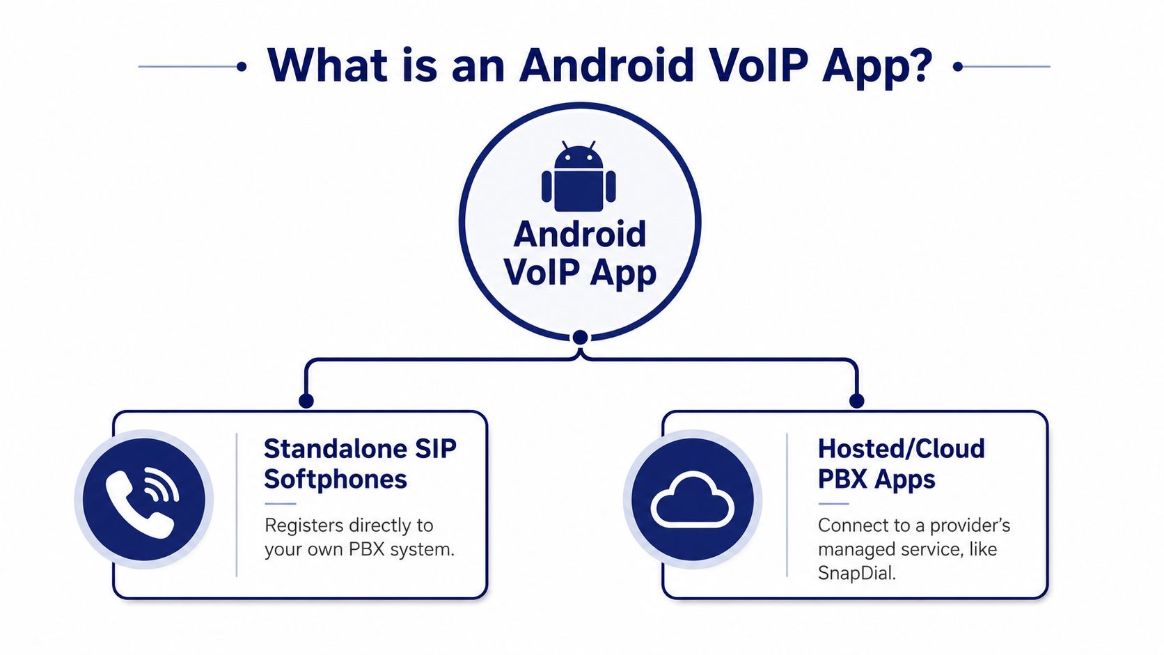 A diagram explaining that an Android VoIP app can be either a standalone SIP softphone or a hosted cloud PBX app.