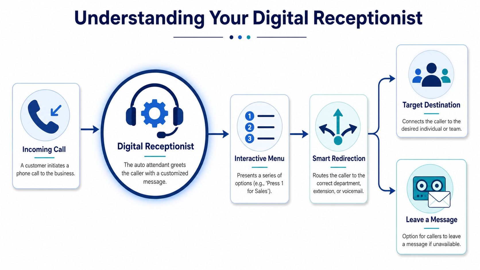 A flow chart illustrating how a digital receptionist phone system routes incoming business calls to appropriate departments.