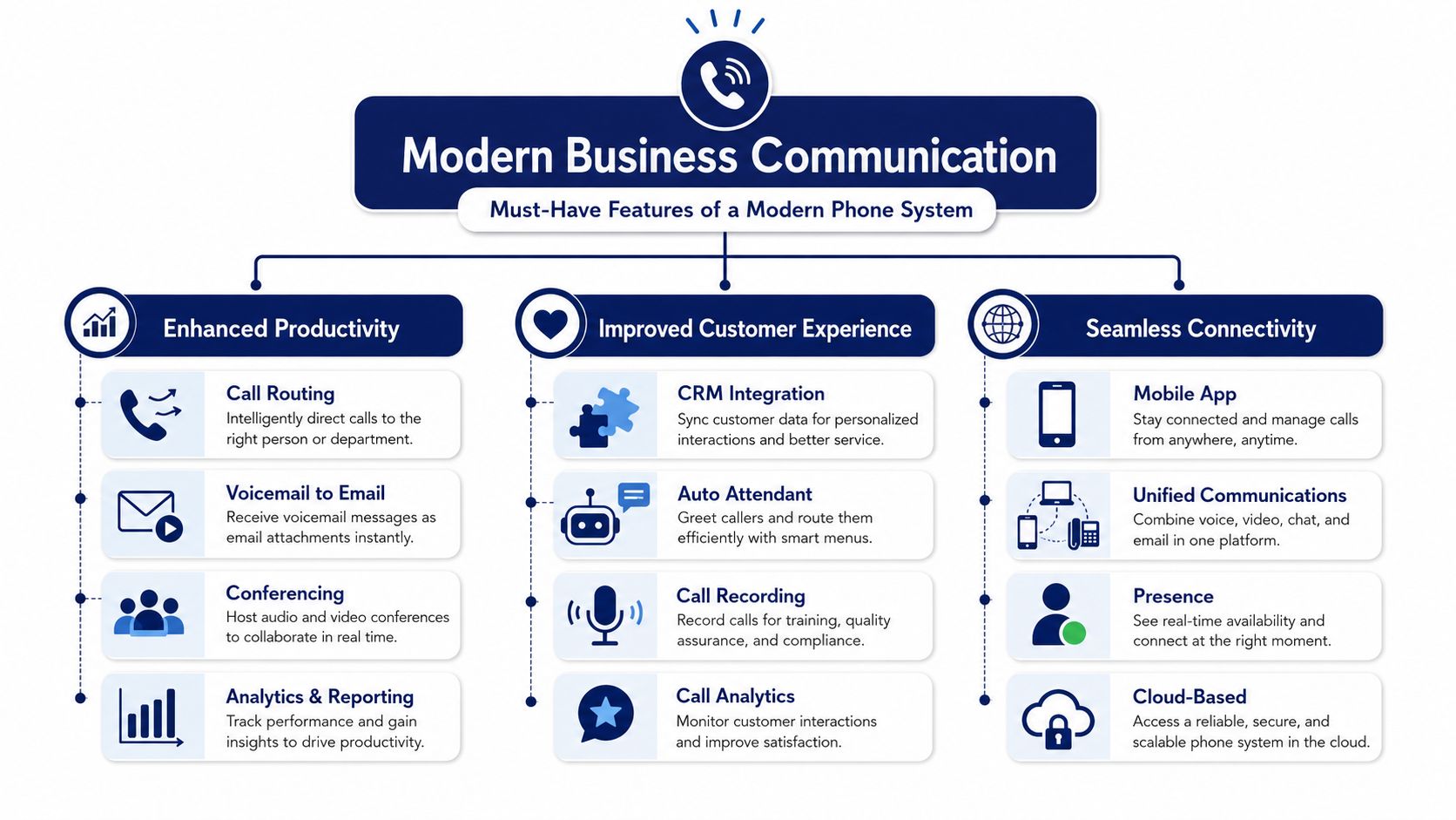 An infographic detailing essential features of a modern business phone system for improved productivity and customer experience.