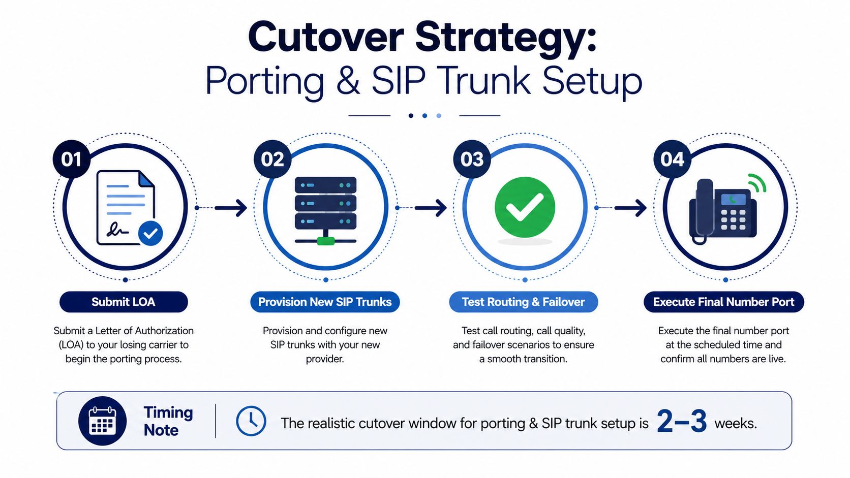 A four-step infographic illustrating the professional business phone system porting and SIP trunk installation process.