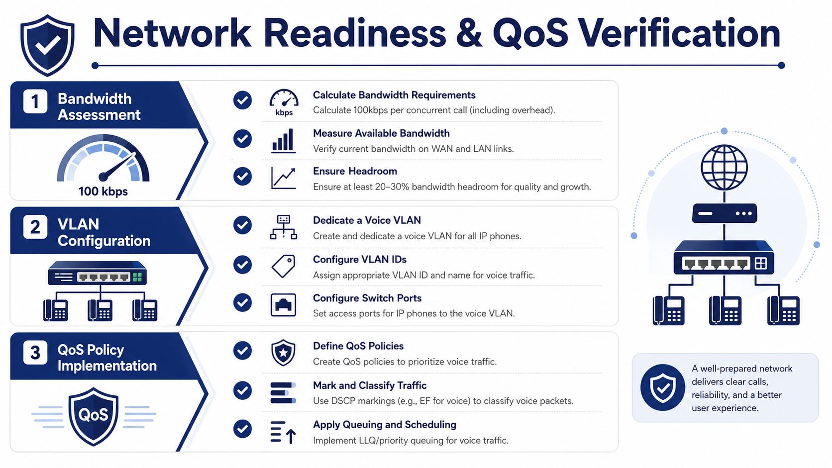 A diagram outlining the steps for network readiness and QoS verification for business phone systems.
