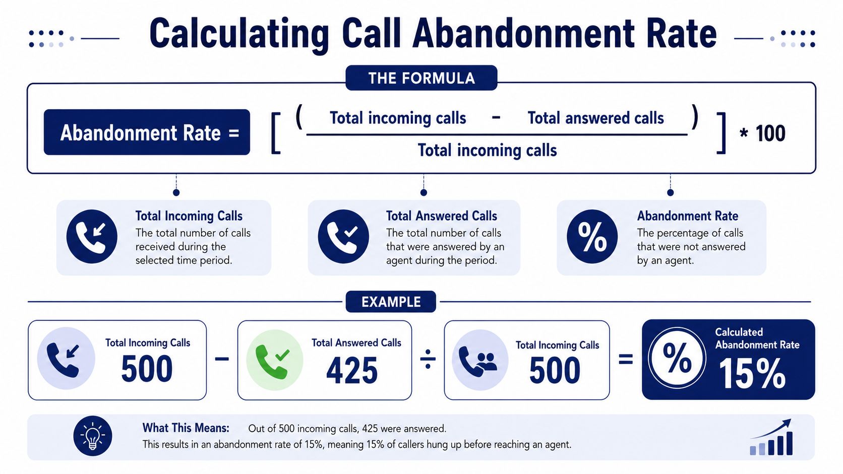 An infographic explaining the formula for calculating call abandonment rate using a clear example with numerical values.