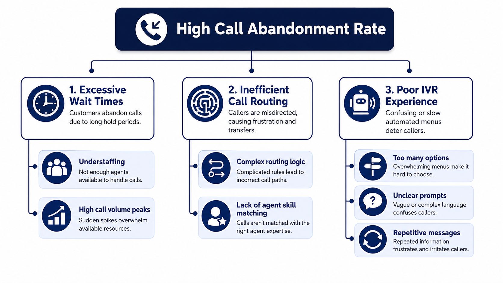 A diagram outlining common causes of high call abandonment rates including wait times, routing, and IVR issues.