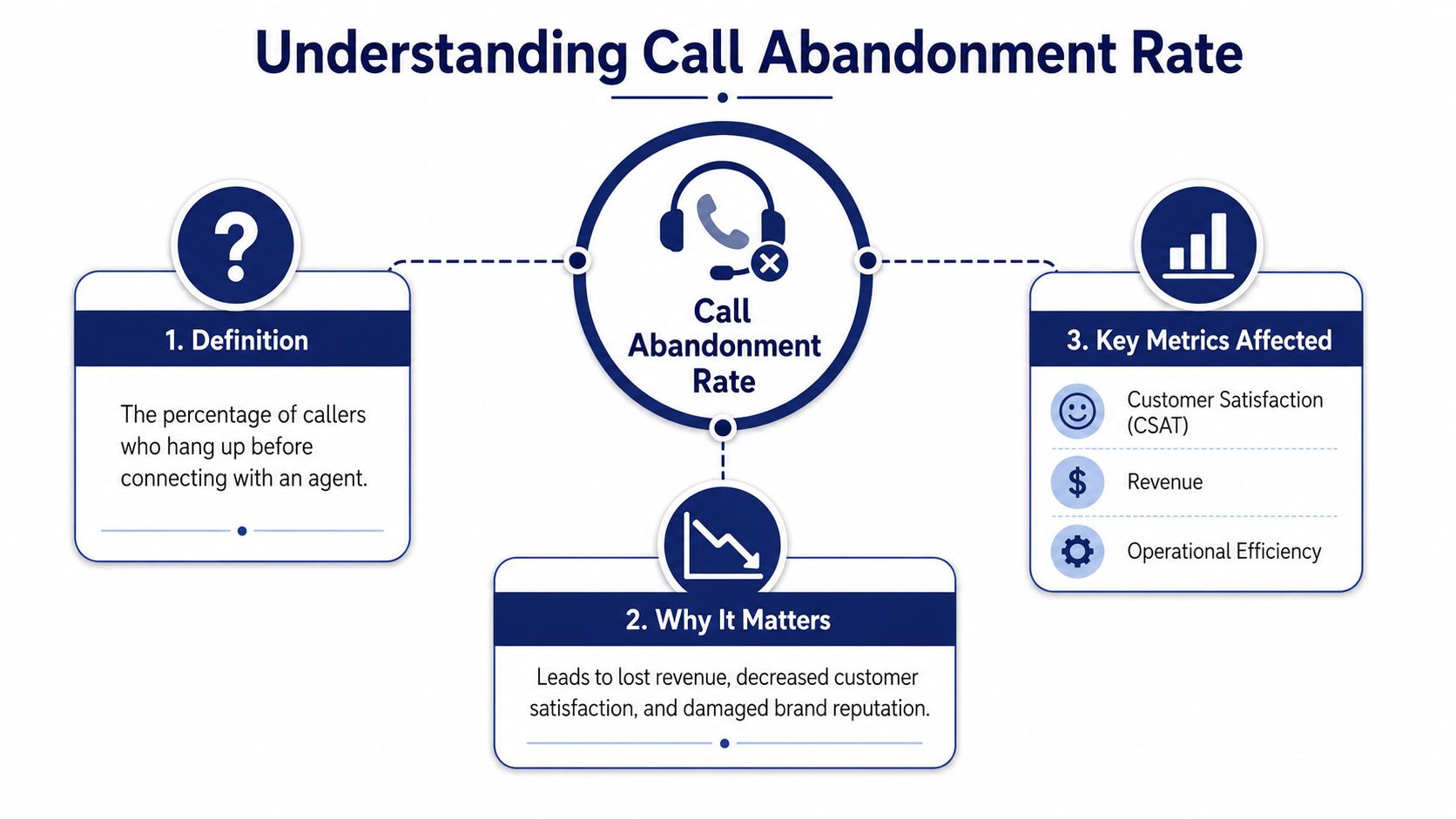 An infographic explaining the call abandonment rate, its importance, and the key metrics affected by it.