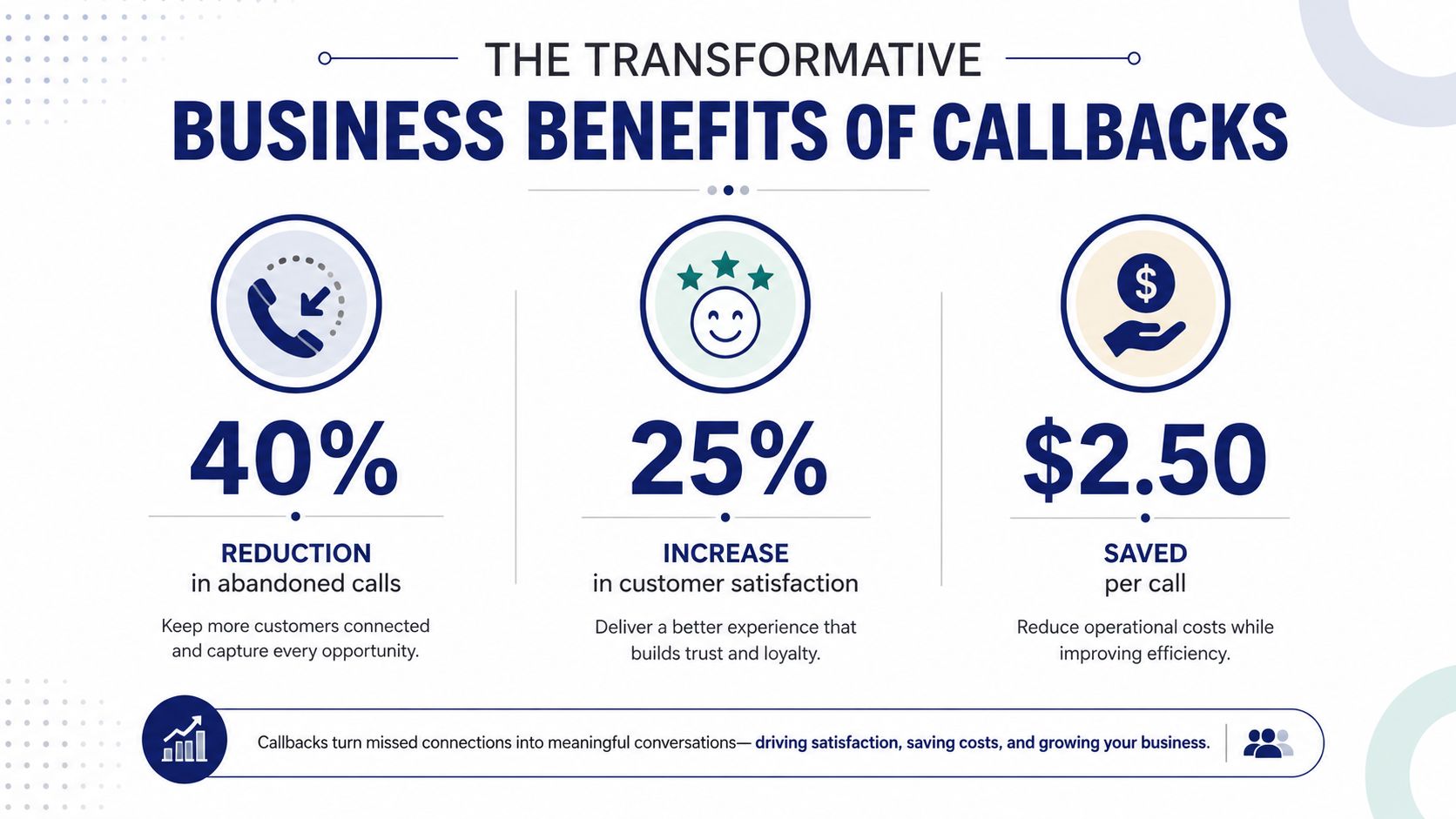 An infographic showing the business benefits of call center callback software including reduced abandonment, satisfaction, and costs.