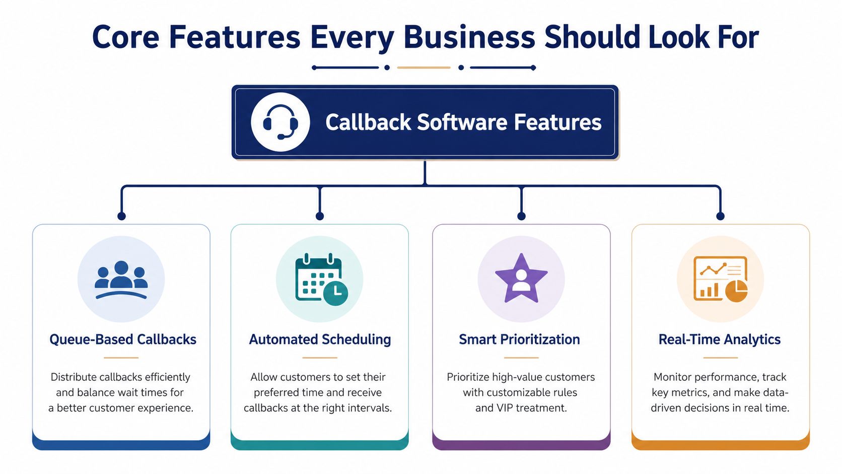 An infographic detailing four core features of callback software for businesses: queue management, scheduling, prioritization, and analytics.