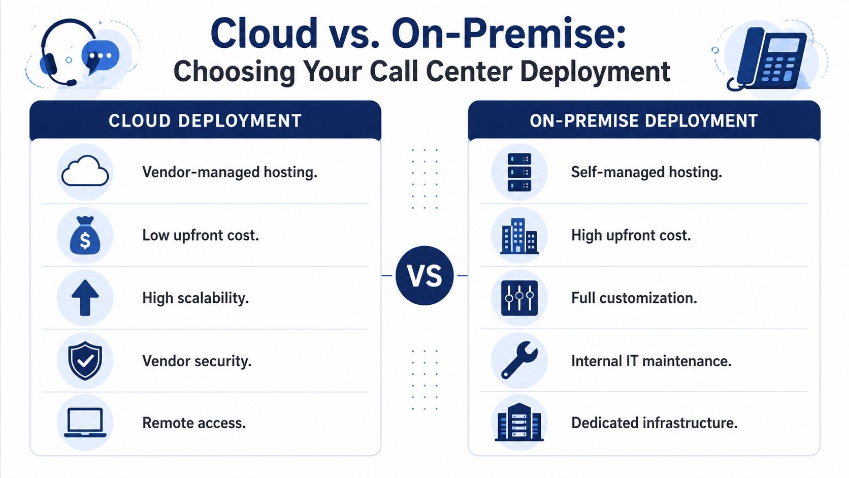 A comparison chart showing the key differences between cloud and on-premise call center deployment options.