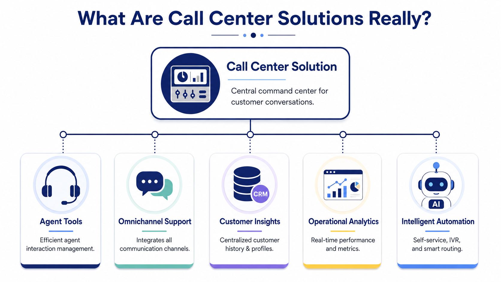 A diagram illustrating the core components of modern call center solutions for managing customer interactions effectively.