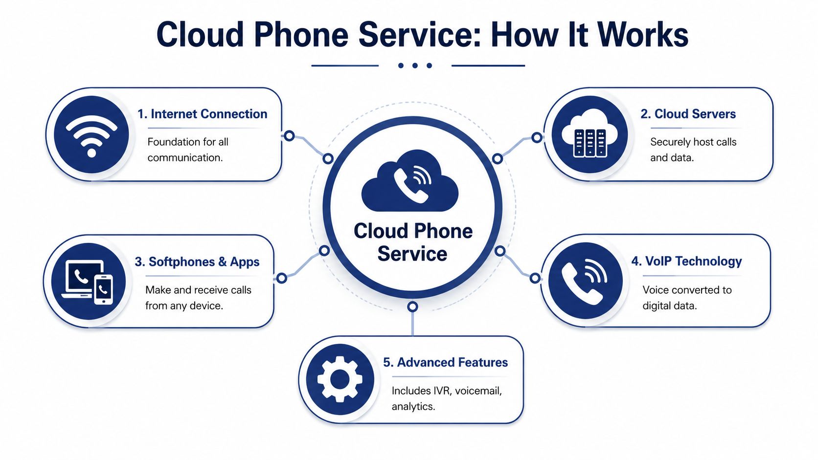 A diagram illustrating the five key components of a cloud phone service for business communication.