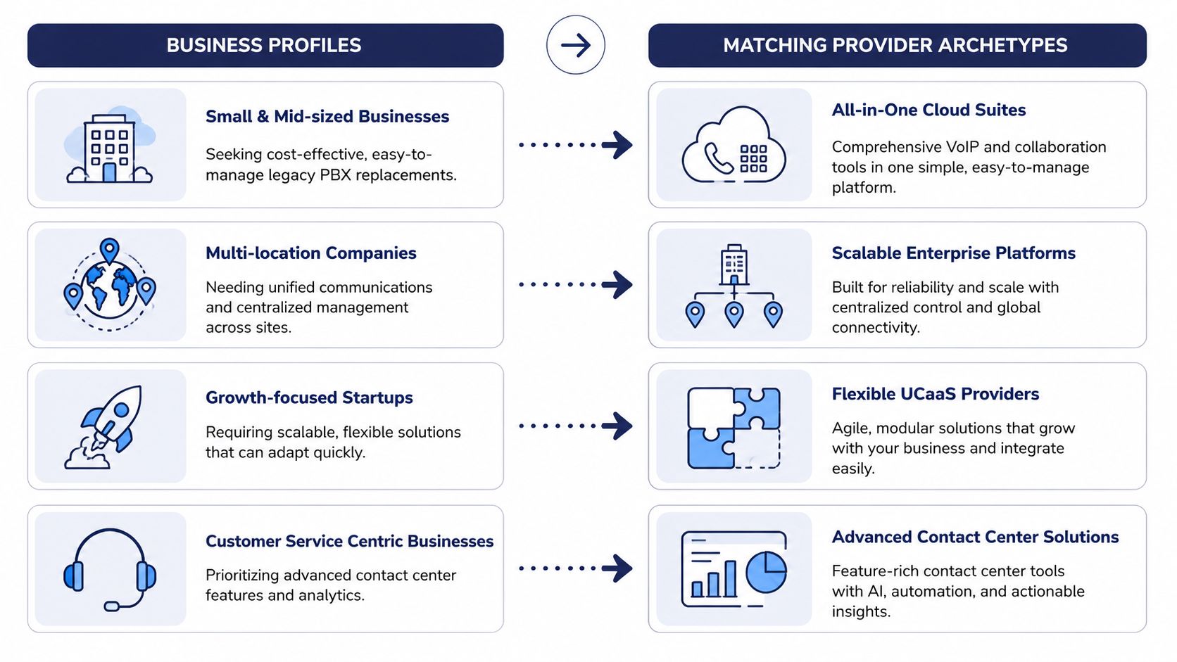 A chart showing business profiles matched with appropriate cloud VoIP provider archetypes for various company types.
