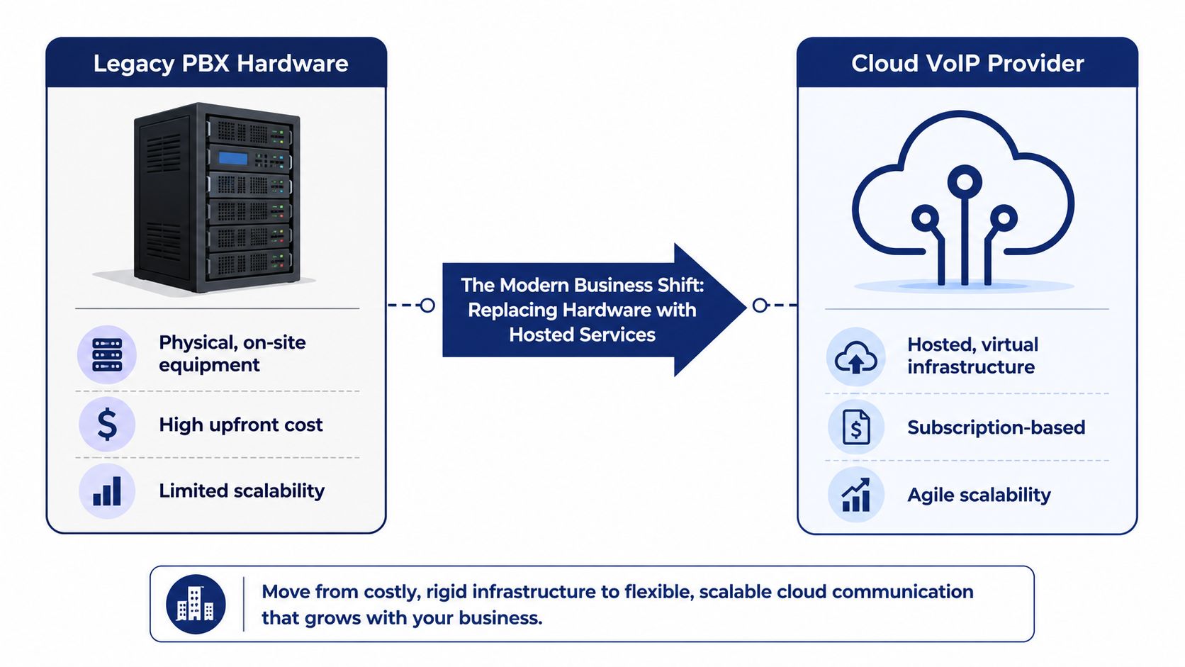 A diagram comparing traditional on-site PBX hardware infrastructure with modern, scalable cloud VoIP provider services.
