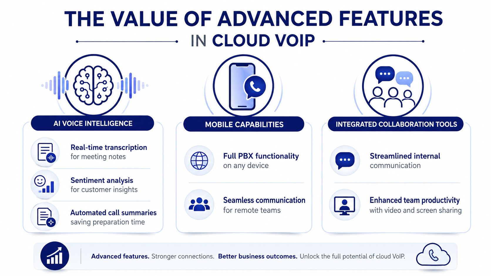 An infographic titled The Value of Advanced Features in Cloud VoIP showcasing intelligence, mobile, and collaboration features.