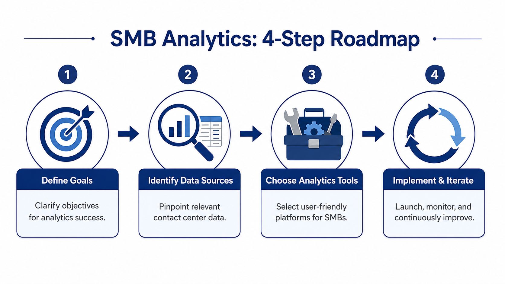 A 4-step roadmap graphic illustrating the process for implementing successful SMB contact center analytics strategy.