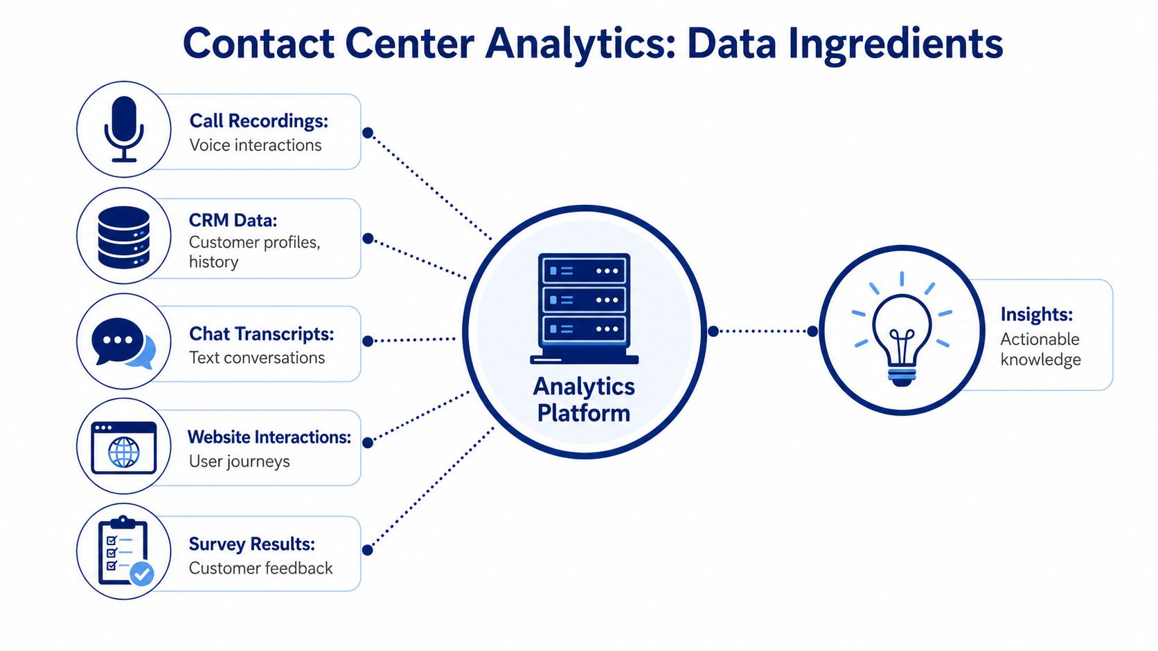 A diagram illustrating how various data sources like recordings and surveys flow into an analytics platform.