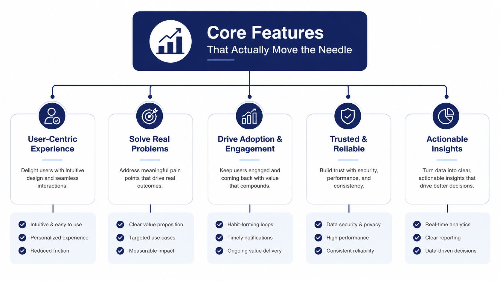 A diagram outlining core features for software success, focusing on user experience, problem-solving, engagement, reliability, and actionable insights.